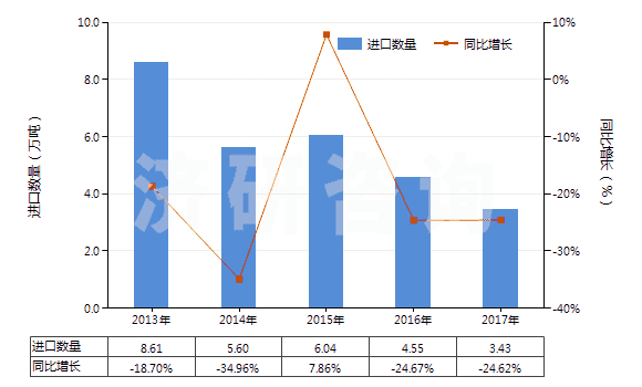 2013-2017年中國其他碑用或建筑用石(HS25169000)進(jìn)口量及增速統(tǒng)計